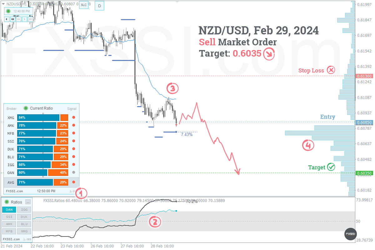 NZDUSD - Tren turun akan berlanjut. Berdasarkan harga pasar, direkomendasikan melakukan trading Short