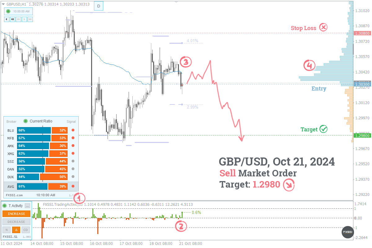 GBPUSD - Tren turun akan berlanjut. Berdasarkan harga pasar, direkomendasikan melakukan trading Short