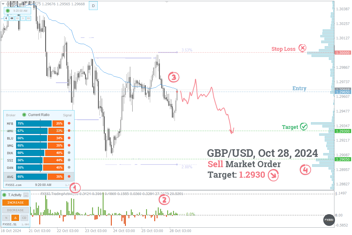 GBPUSD - Tren turun akan berlanjut. Berdasarkan harga pasar, direkomendasikan melakukan trading Short